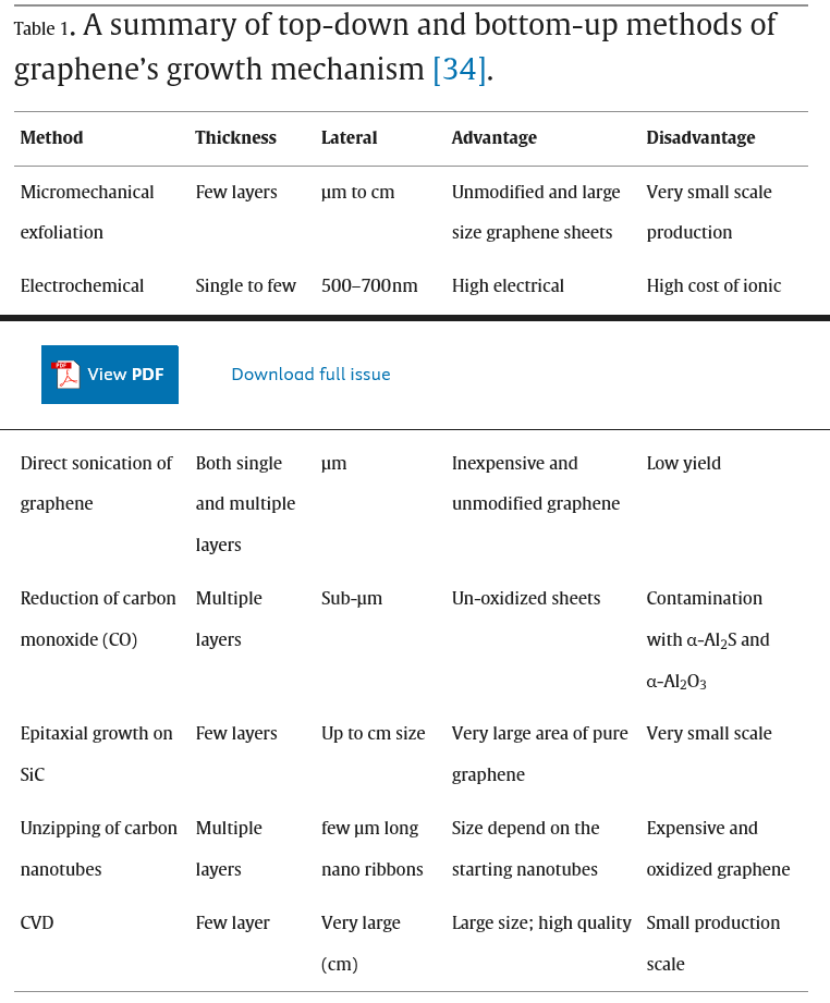Screenshot 2024-02-05 at 12-52-57 Graphene synthesis characterization and its applications A review.png